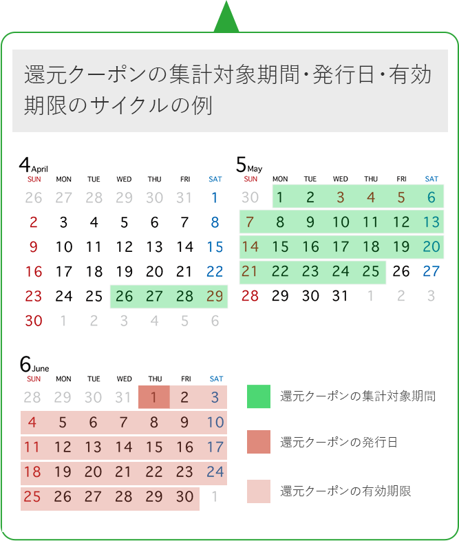  (例) 23年度の還元クーポン  ４・５月の発行予定日