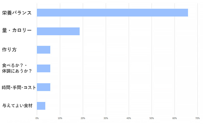 手作り食で不安に思うアンケート