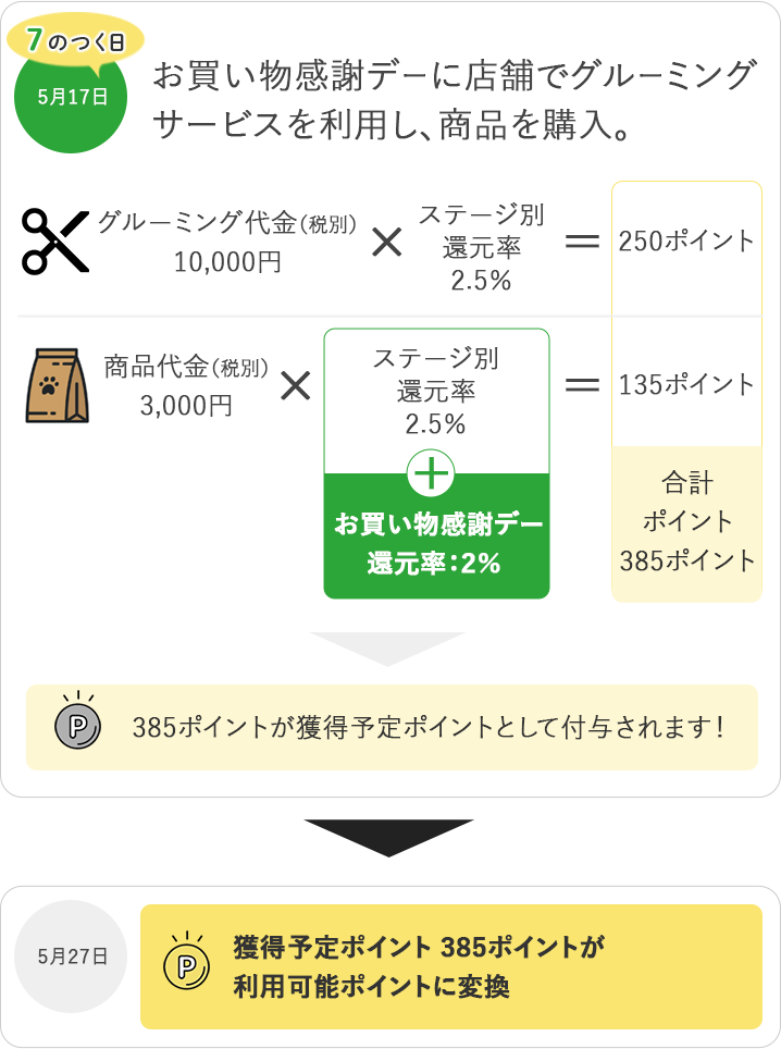 Bさん　実店舗　グルーミング利用、商品購入でのフロー