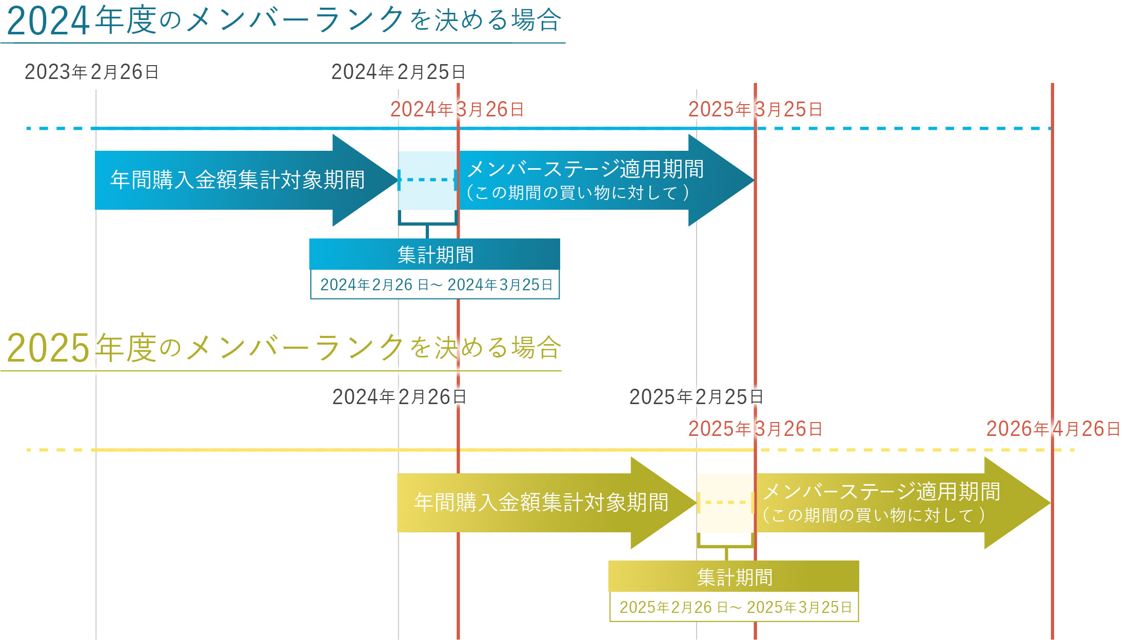 メンバーステージの集計対象期間と優待期間