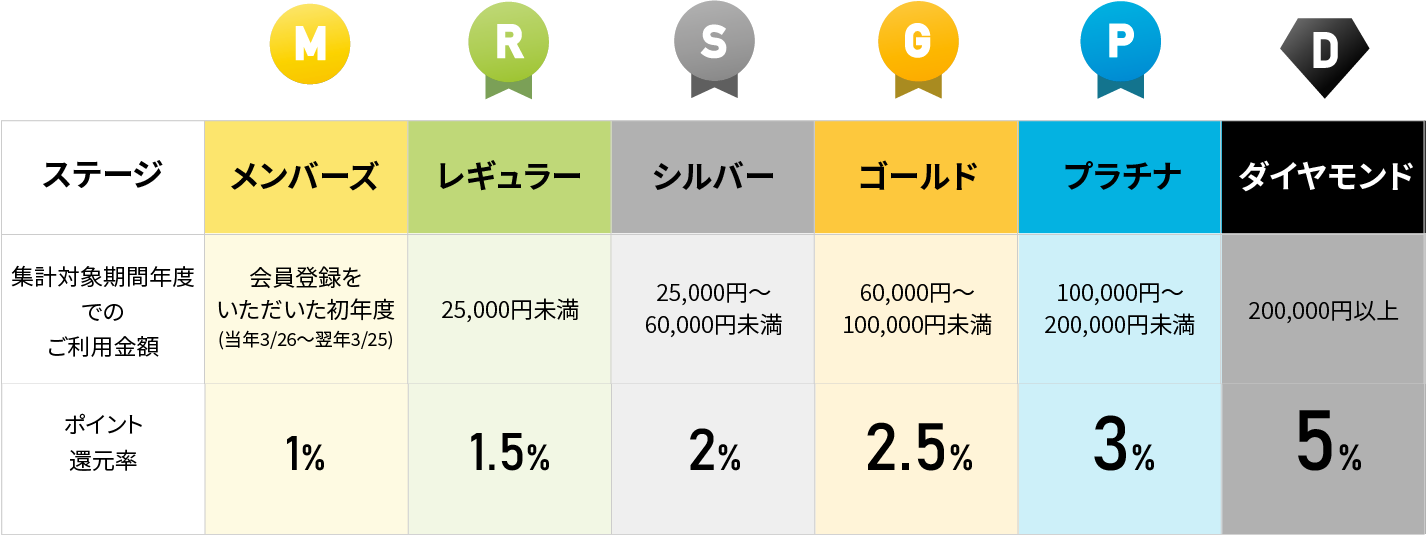 5月15日(水)からのメンバーステージと還元率