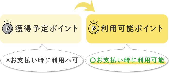 「獲得予定ポイント」と「利用可能ポイント」