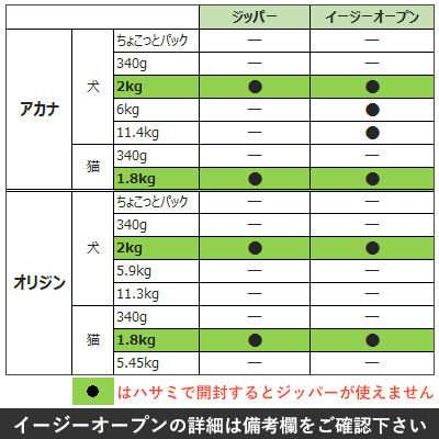 アカナ　アダルトドッグレシピ