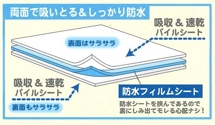 両面で吸い取る＆しっかり防水